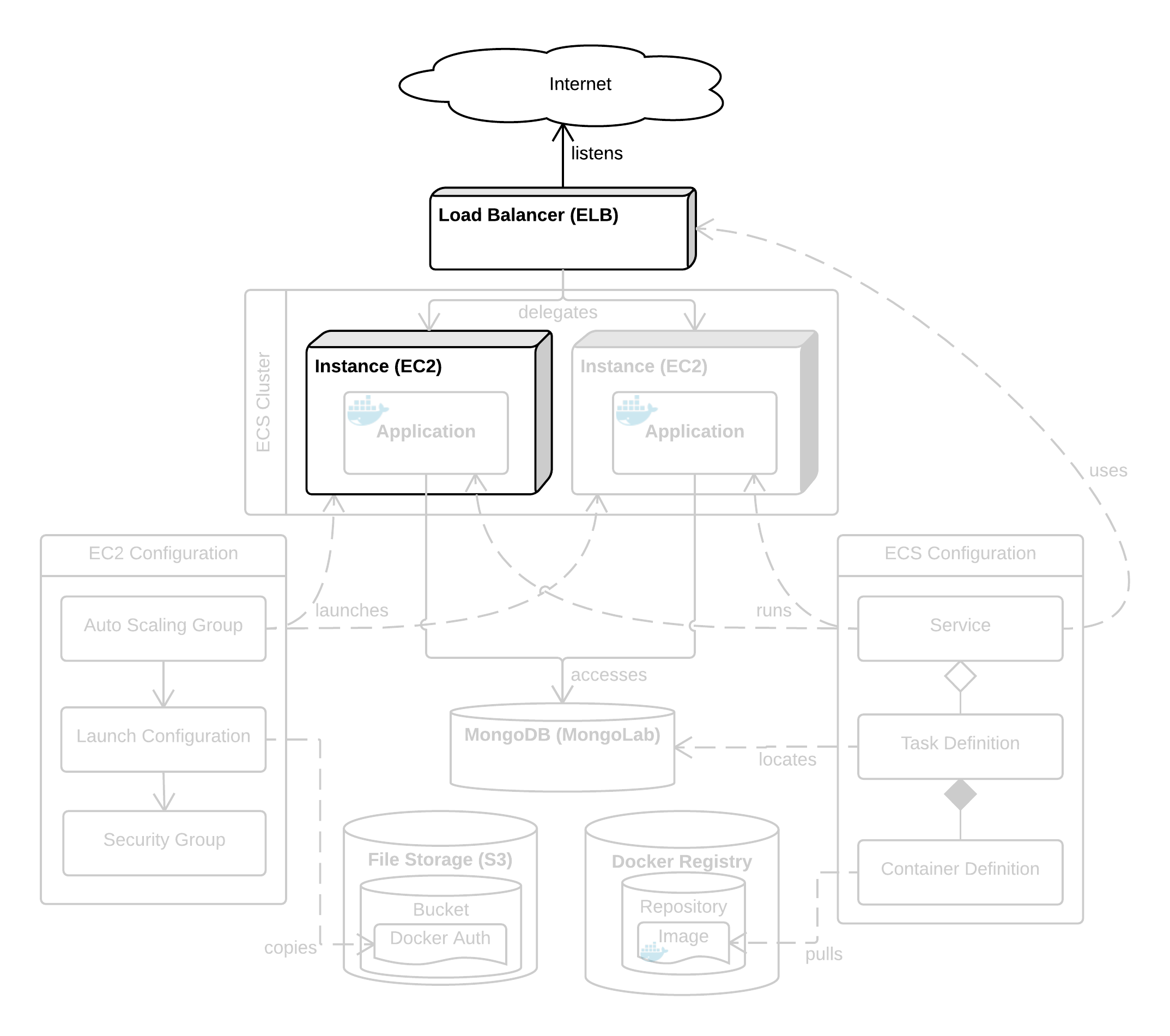 System architecture diagram with Elastic Load Balancer